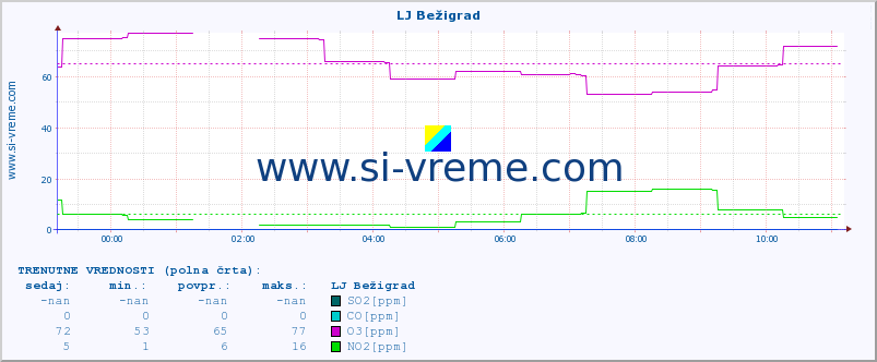 POVPREČJE :: LJ Bežigrad :: SO2 | CO | O3 | NO2 :: zadnji dan / 5 minut.