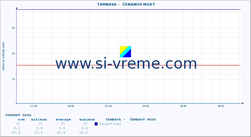  ::  TAMNAVA -  ĆEMANOV MOST :: height |  |  :: last day / 5 minutes.