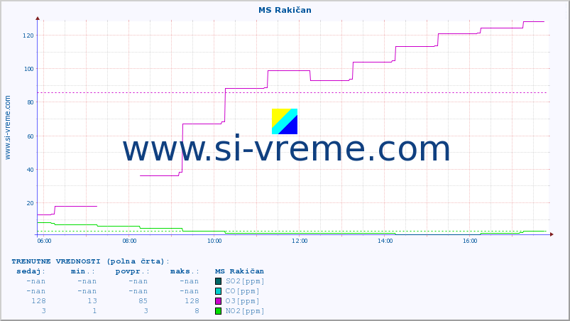 POVPREČJE :: MS Rakičan :: SO2 | CO | O3 | NO2 :: zadnji dan / 5 minut.