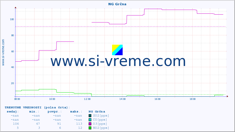 POVPREČJE :: NG Grčna :: SO2 | CO | O3 | NO2 :: zadnji dan / 5 minut.