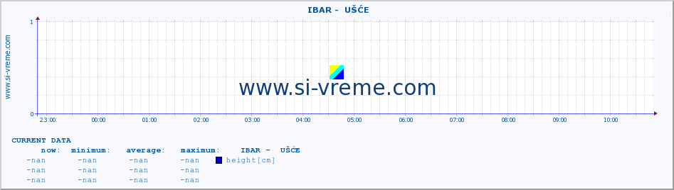  ::  IBAR -  UŠĆE :: height |  |  :: last day / 5 minutes.