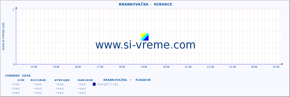  ::  BRANKOVAČKA -  RIBARCE :: height |  |  :: last day / 5 minutes.