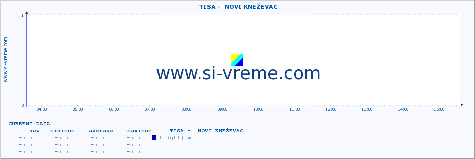  ::  TISA -  NOVI KNEŽEVAC :: height |  |  :: last day / 5 minutes.