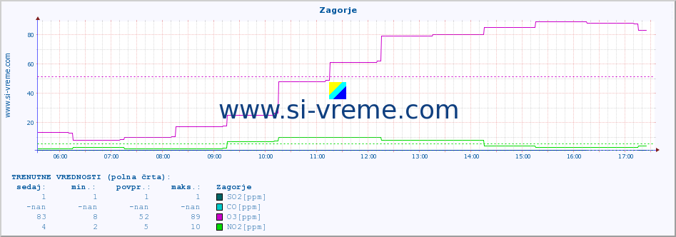 POVPREČJE :: Zagorje :: SO2 | CO | O3 | NO2 :: zadnji dan / 5 minut.