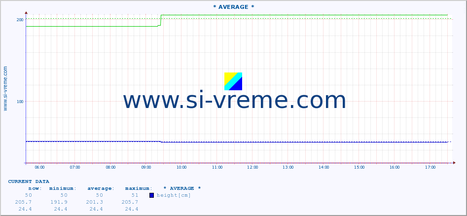  :: * AVERAGE * :: height |  |  :: last day / 5 minutes.