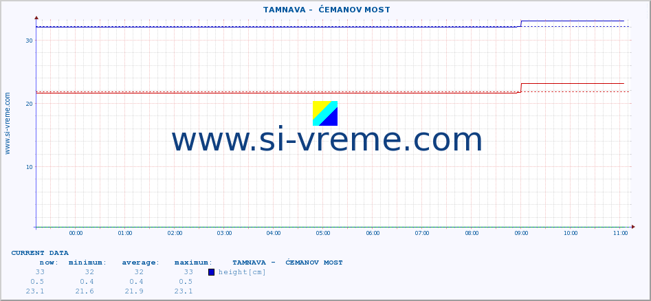  ::  TAMNAVA -  ĆEMANOV MOST :: height |  |  :: last day / 5 minutes.