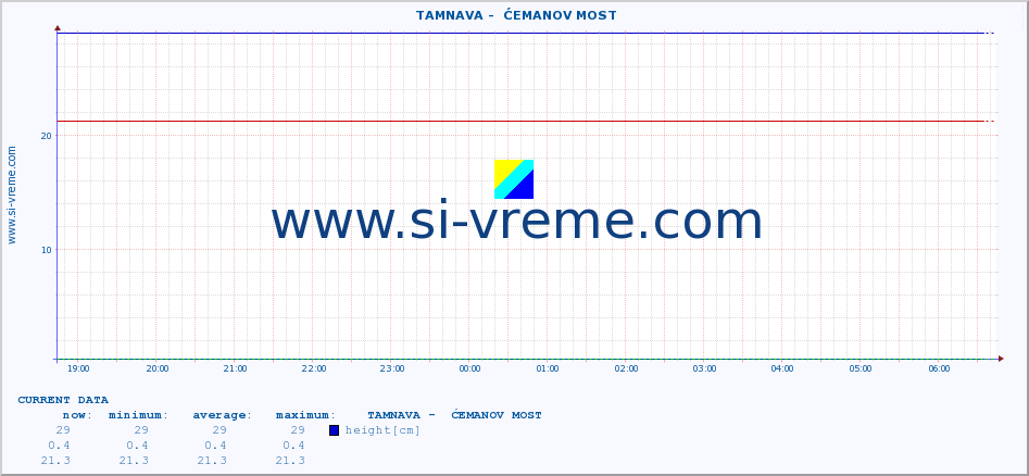  ::  TAMNAVA -  ĆEMANOV MOST :: height |  |  :: last day / 5 minutes.