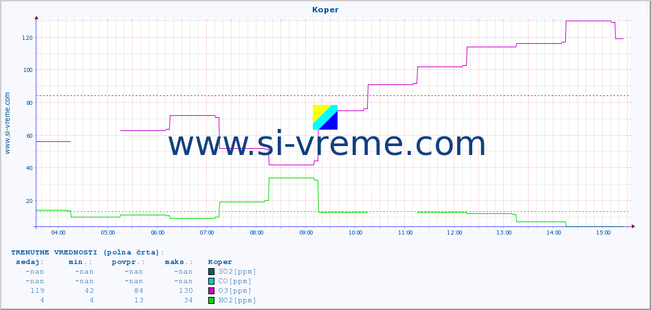 POVPREČJE :: Koper :: SO2 | CO | O3 | NO2 :: zadnji dan / 5 minut.