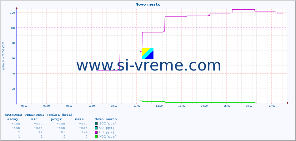POVPREČJE :: Novo mesto :: SO2 | CO | O3 | NO2 :: zadnji dan / 5 minut.