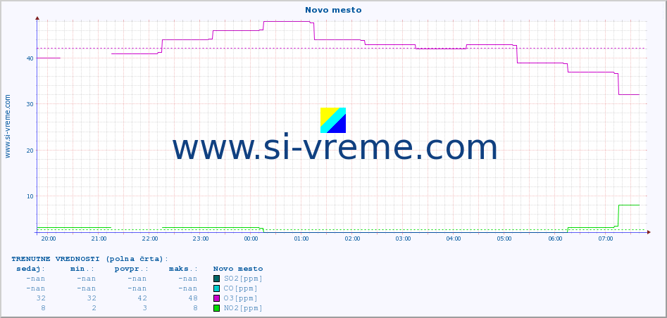 POVPREČJE :: Novo mesto :: SO2 | CO | O3 | NO2 :: zadnji dan / 5 minut.