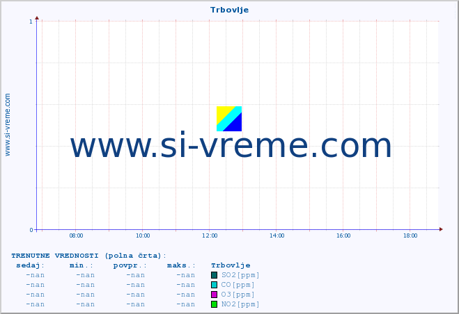 POVPREČJE :: Trbovlje :: SO2 | CO | O3 | NO2 :: zadnji dan / 5 minut.