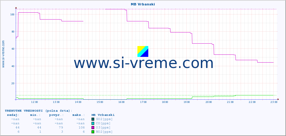 POVPREČJE :: MB Vrbanski :: SO2 | CO | O3 | NO2 :: zadnji dan / 5 minut.