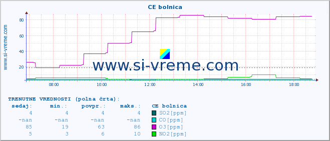 POVPREČJE :: CE bolnica :: SO2 | CO | O3 | NO2 :: zadnji dan / 5 minut.