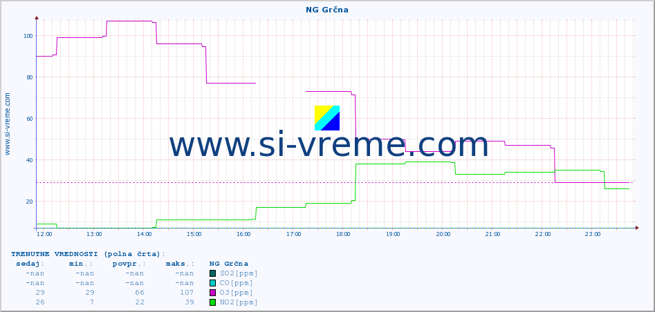 POVPREČJE :: NG Grčna :: SO2 | CO | O3 | NO2 :: zadnji dan / 5 minut.