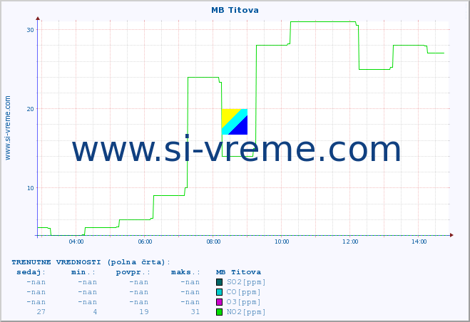 POVPREČJE :: MB Titova :: SO2 | CO | O3 | NO2 :: zadnji dan / 5 minut.