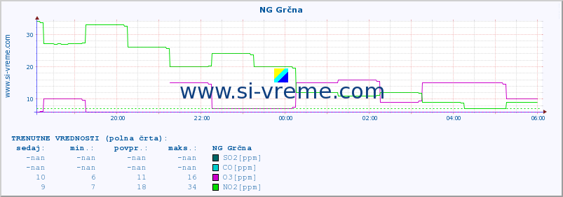 POVPREČJE :: NG Grčna :: SO2 | CO | O3 | NO2 :: zadnji dan / 5 minut.