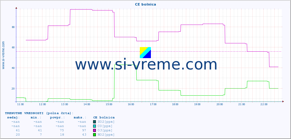 POVPREČJE :: CE bolnica :: SO2 | CO | O3 | NO2 :: zadnji dan / 5 minut.