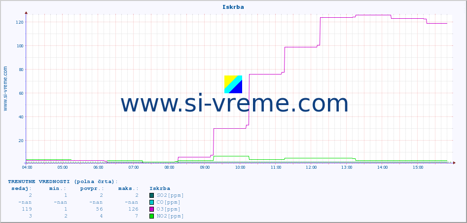 POVPREČJE :: Iskrba :: SO2 | CO | O3 | NO2 :: zadnji dan / 5 minut.
