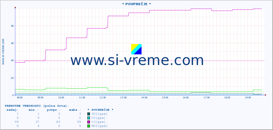 POVPREČJE :: * POVPREČJE * :: SO2 | CO | O3 | NO2 :: zadnji dan / 5 minut.