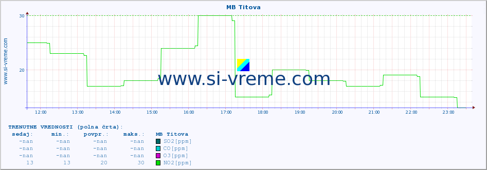 POVPREČJE :: MB Titova :: SO2 | CO | O3 | NO2 :: zadnji dan / 5 minut.