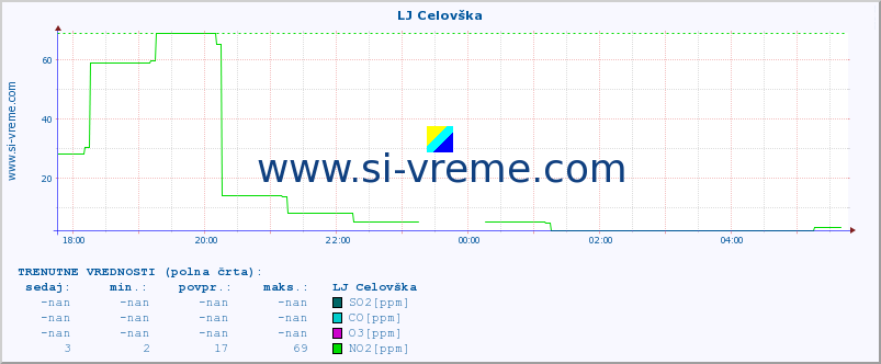 POVPREČJE :: LJ Celovška :: SO2 | CO | O3 | NO2 :: zadnji dan / 5 minut.