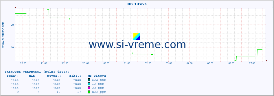 POVPREČJE :: MB Titova :: SO2 | CO | O3 | NO2 :: zadnji dan / 5 minut.