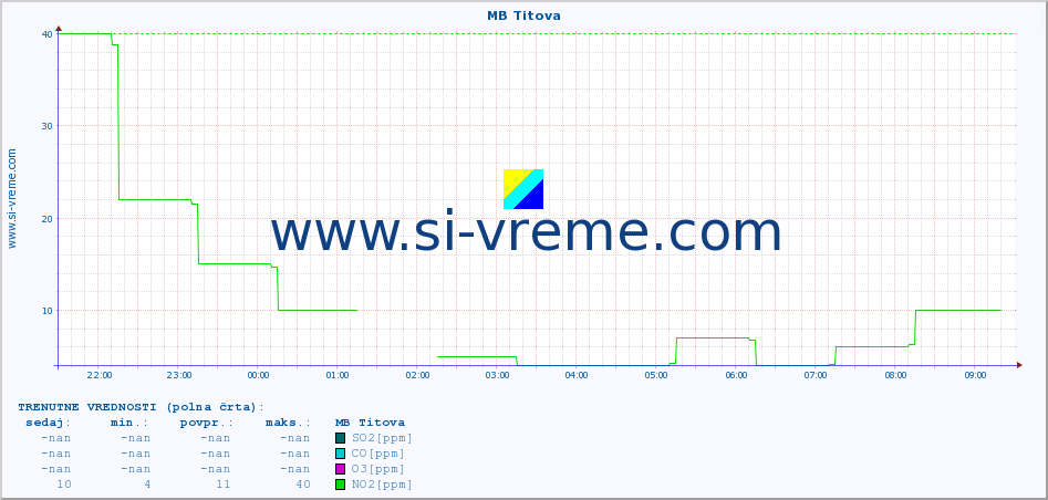 POVPREČJE :: MB Titova :: SO2 | CO | O3 | NO2 :: zadnji dan / 5 minut.