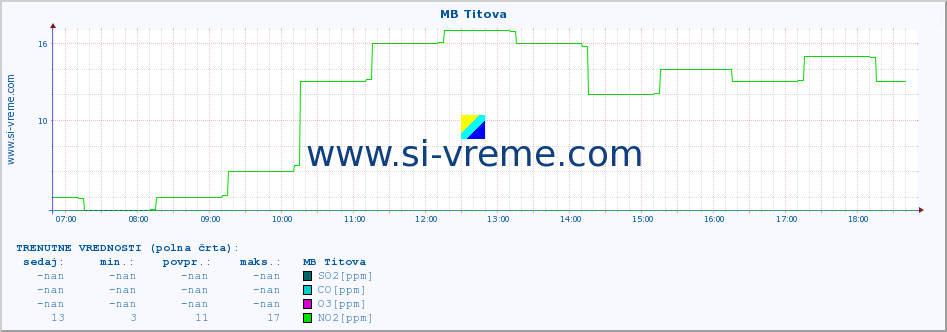 POVPREČJE :: MB Titova :: SO2 | CO | O3 | NO2 :: zadnji dan / 5 minut.