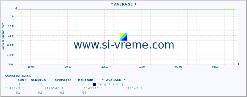  :: * AVERAGE * :: height |  |  :: last day / 5 minutes.