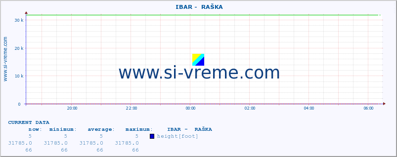  ::  IBAR -  RAŠKA :: height |  |  :: last day / 5 minutes.