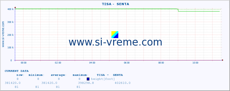  ::  TISA -  SENTA :: height |  |  :: last day / 5 minutes.