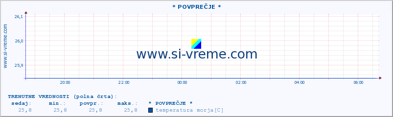 POVPREČJE :: * POVPREČJE * :: temperatura morja :: zadnji dan / 5 minut.