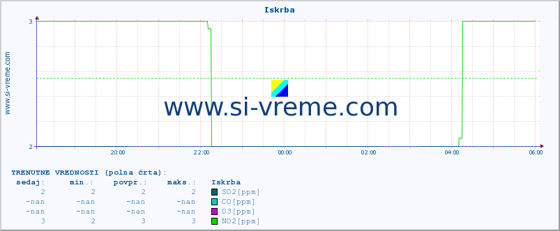 POVPREČJE :: Iskrba :: SO2 | CO | O3 | NO2 :: zadnji dan / 5 minut.