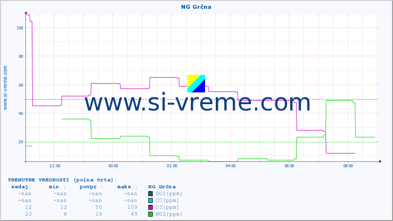 POVPREČJE :: NG Grčna :: SO2 | CO | O3 | NO2 :: zadnji dan / 5 minut.