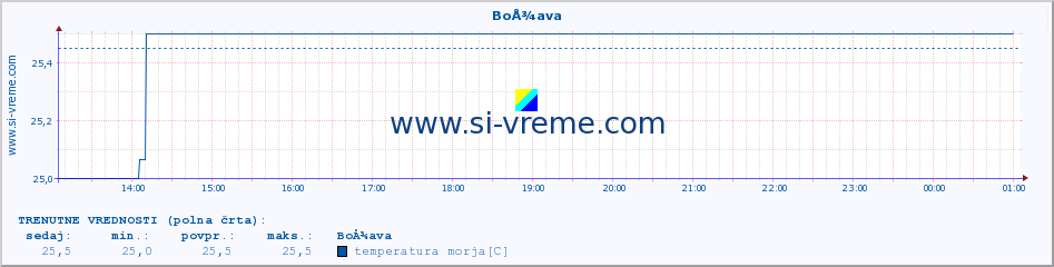 POVPREČJE :: BoÅ¾ava :: temperatura morja :: zadnji dan / 5 minut.