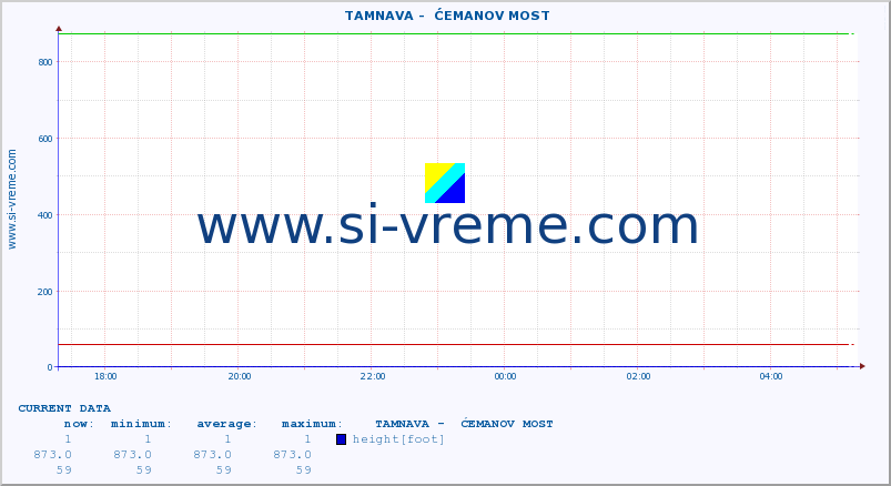  ::  TAMNAVA -  ĆEMANOV MOST :: height |  |  :: last day / 5 minutes.