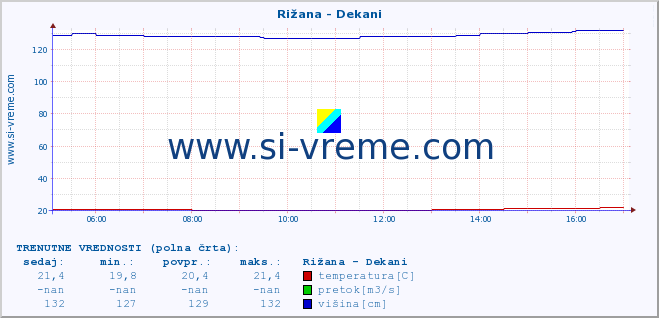 POVPREČJE :: Rižana - Dekani :: temperatura | pretok | višina :: zadnji dan / 5 minut.