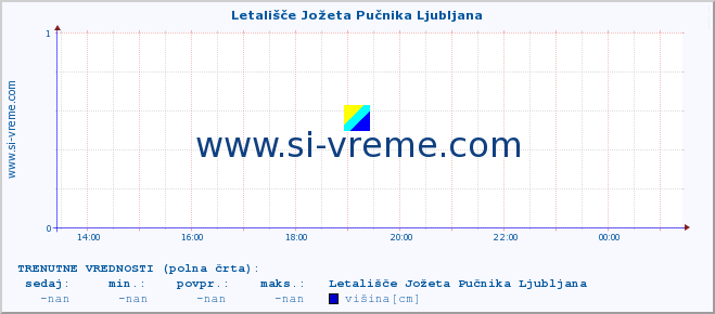 POVPREČJE :: Letališče Jožeta Pučnika Ljubljana :: višina :: zadnji dan / 5 minut.