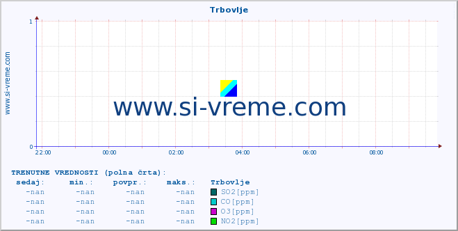 POVPREČJE :: Trbovlje :: SO2 | CO | O3 | NO2 :: zadnji dan / 5 minut.