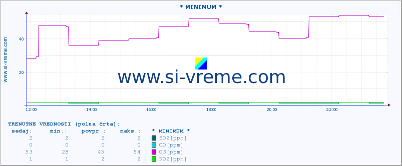 POVPREČJE :: * MINIMUM * :: SO2 | CO | O3 | NO2 :: zadnji dan / 5 minut.