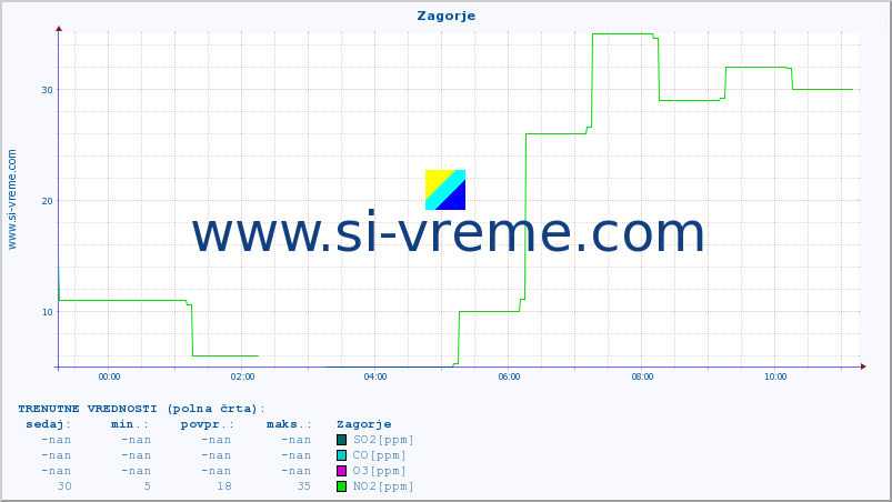 POVPREČJE :: Zagorje :: SO2 | CO | O3 | NO2 :: zadnji dan / 5 minut.