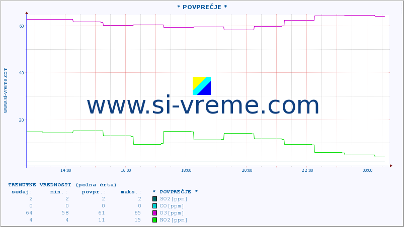 POVPREČJE :: * POVPREČJE * :: SO2 | CO | O3 | NO2 :: zadnji dan / 5 minut.