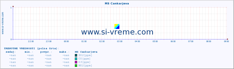 POVPREČJE :: MS Cankarjeva :: SO2 | CO | O3 | NO2 :: zadnji dan / 5 minut.