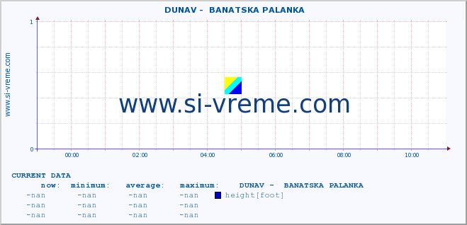  ::  DUNAV -  BANATSKA PALANKA :: height |  |  :: last day / 5 minutes.