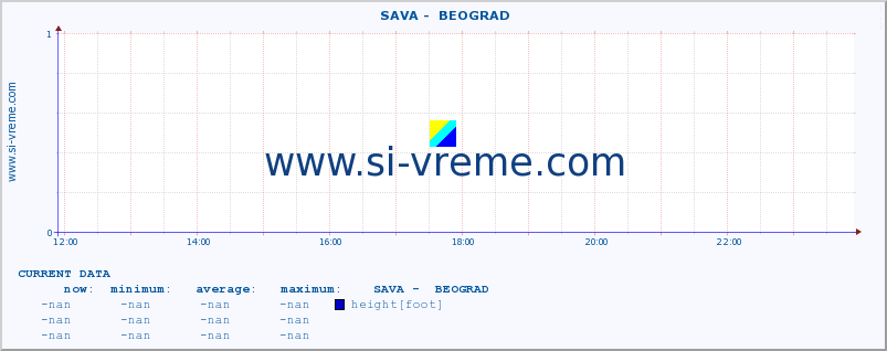  ::  SAVA -  BEOGRAD :: height |  |  :: last day / 5 minutes.