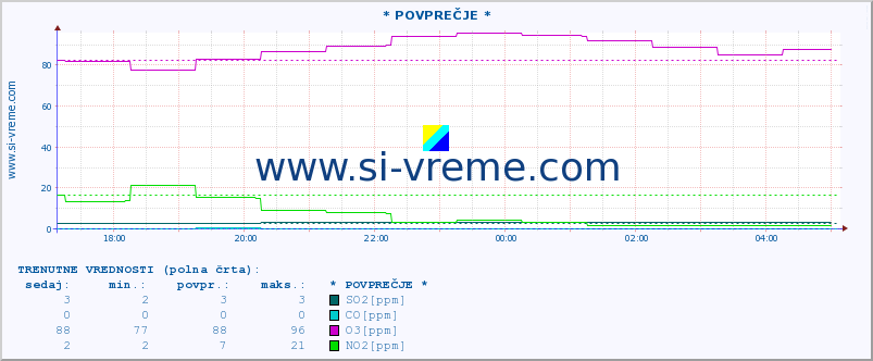 POVPREČJE :: * POVPREČJE * :: SO2 | CO | O3 | NO2 :: zadnji dan / 5 minut.