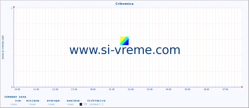  :: Crikvenica :: UV index :: last day / 5 minutes.