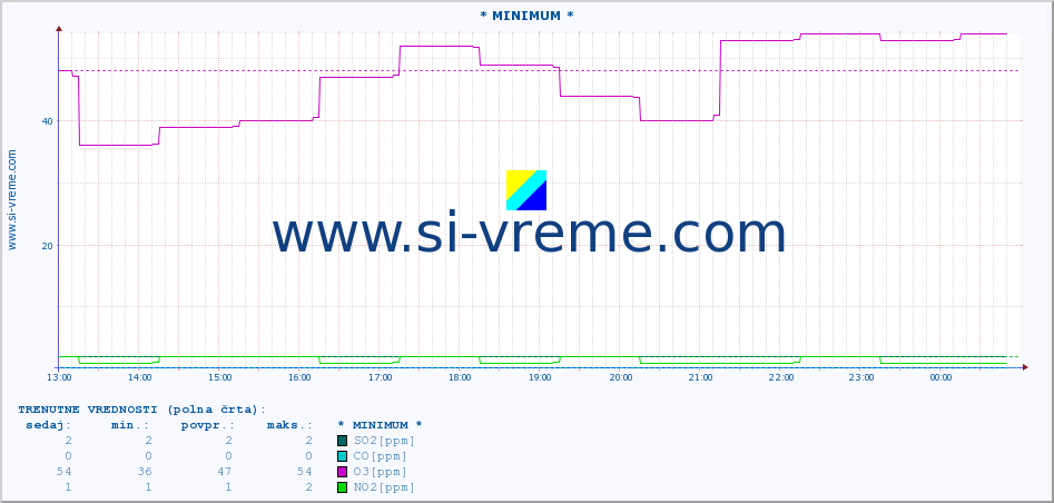POVPREČJE :: * MINIMUM * :: SO2 | CO | O3 | NO2 :: zadnji dan / 5 minut.