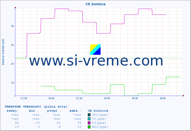 POVPREČJE :: CE bolnica :: SO2 | CO | O3 | NO2 :: zadnji dan / 5 minut.