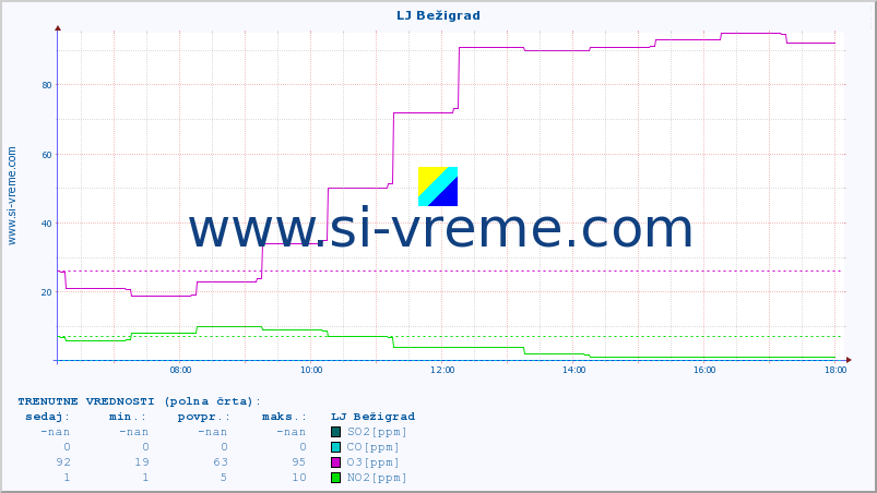 POVPREČJE :: LJ Bežigrad :: SO2 | CO | O3 | NO2 :: zadnji dan / 5 minut.